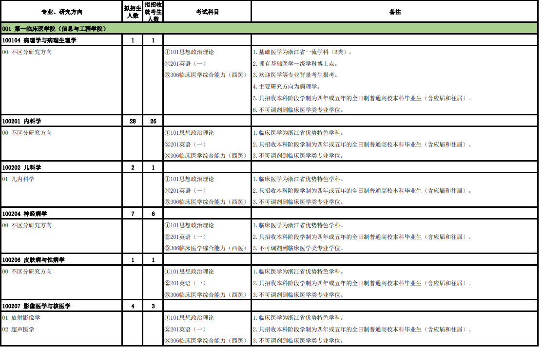 温州医科大学2026年全日制硕士研究生招生专业目录