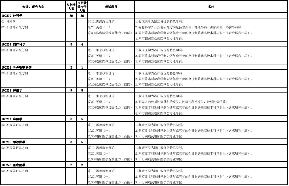 温州医科大学2026年全日制硕士研究生招生专业目录