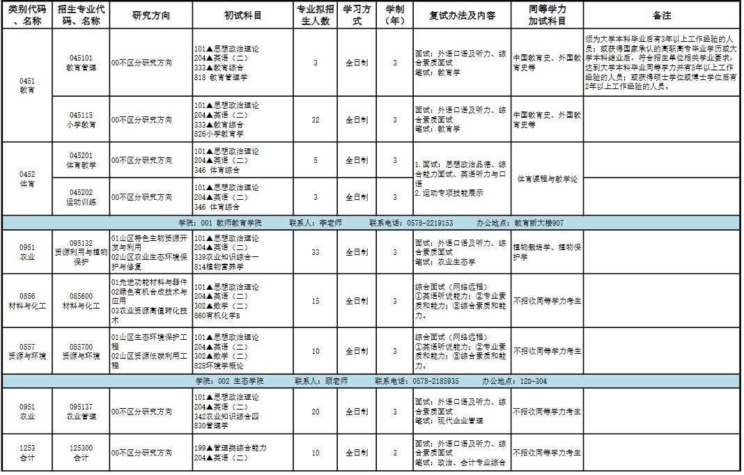 丽水学院2026年专业学位硕士研究生招生专业目录(全日制)