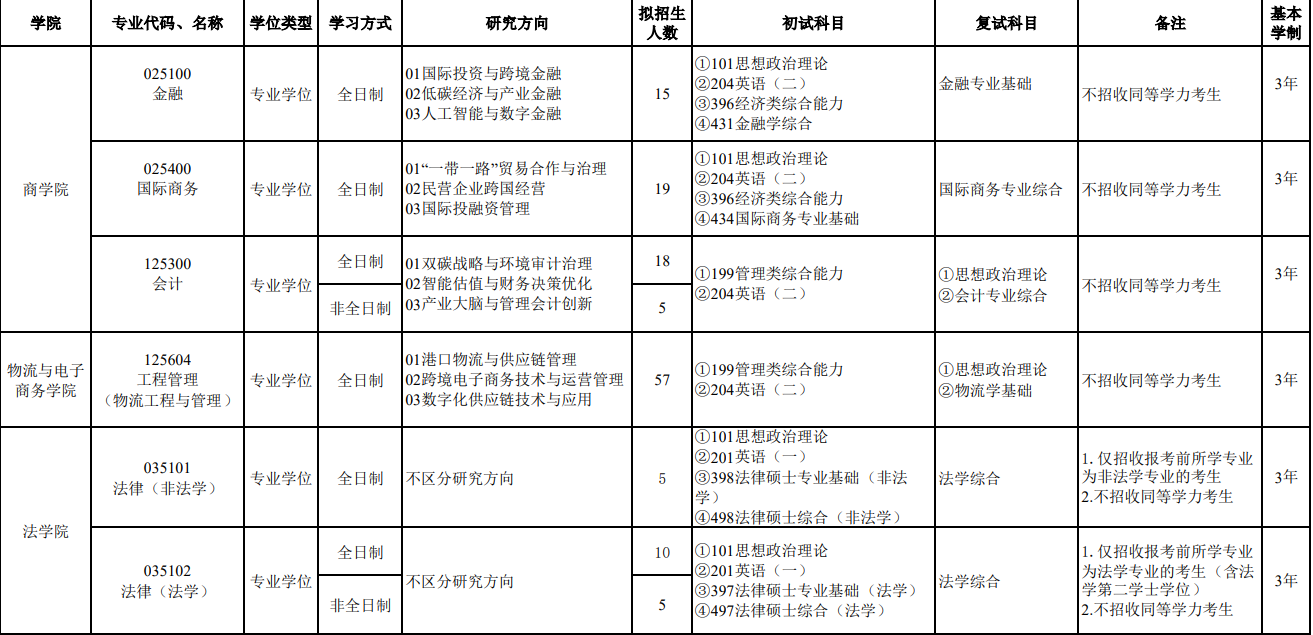 浙江万里学院2026年硕士研究生招生专业目录
