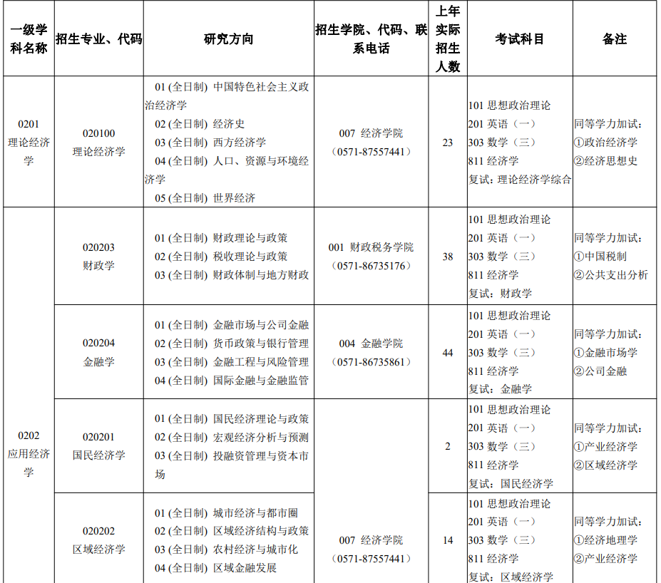 浙江财经大学2026年硕士研究生招生专业目录(学术学位)