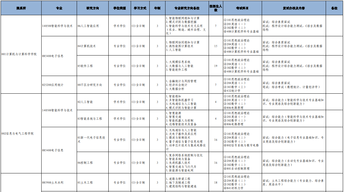 浙大城市学院2026年硕士研究生招生专业目录