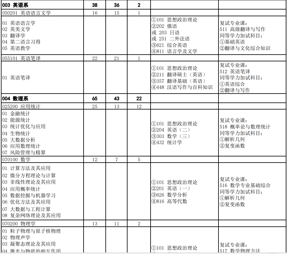 华北电力大学(保定)2026年硕士研究生考试招生专业目录