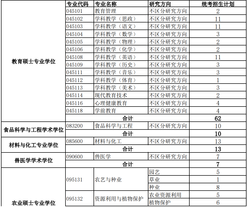 河北北方学院2026年硕士研究生分专业拟招生计划
