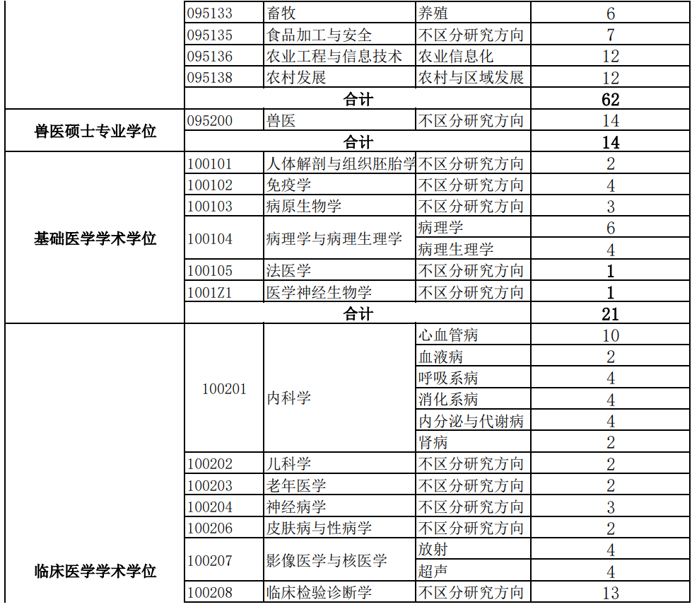 河北北方学院2026年硕士研究生分专业拟招生计划