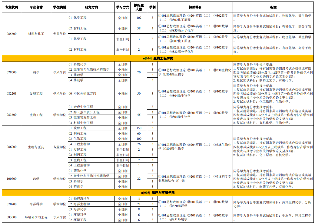 天津科技大学2026年硕士研究生招生学科专业目录