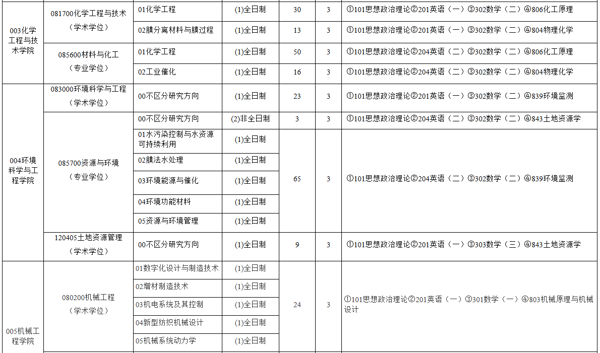 天津工业大学2026年硕士研究生招生学科专业目录