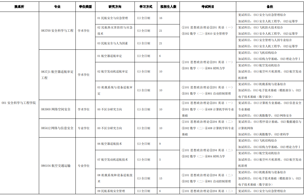 中国民航大学2026年硕士研究生招生专业目录