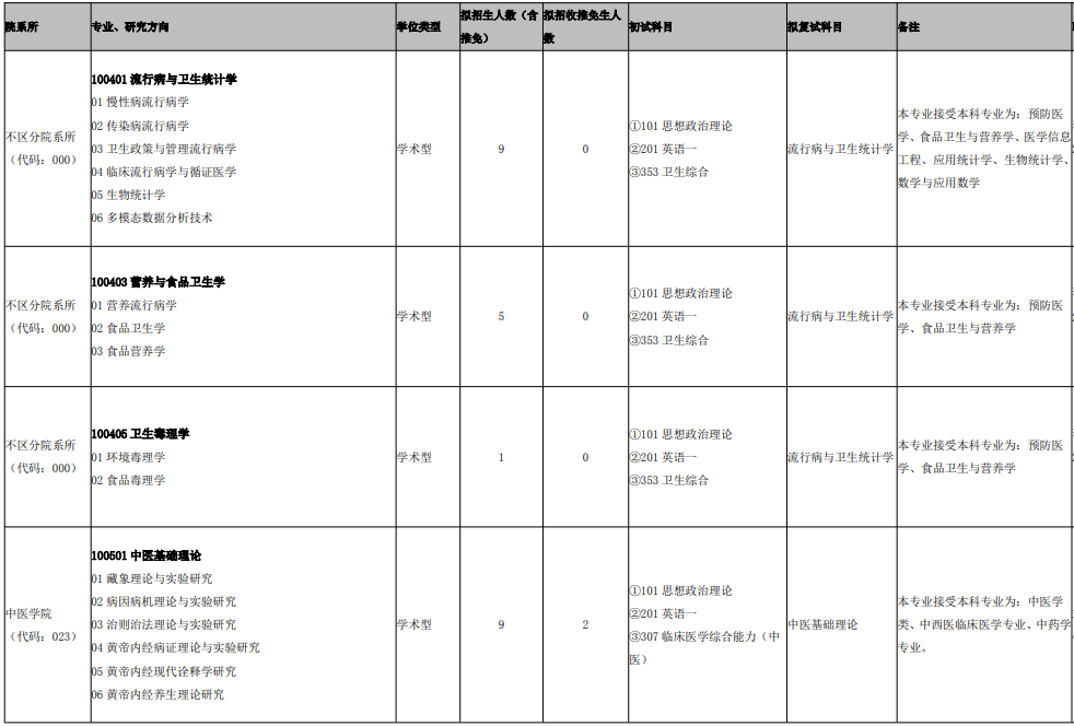 天津中医药大学2026年攻读硕士学位研究生招生目录
