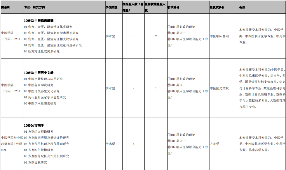 天津中医药大学2026年攻读硕士学位研究生招生目录