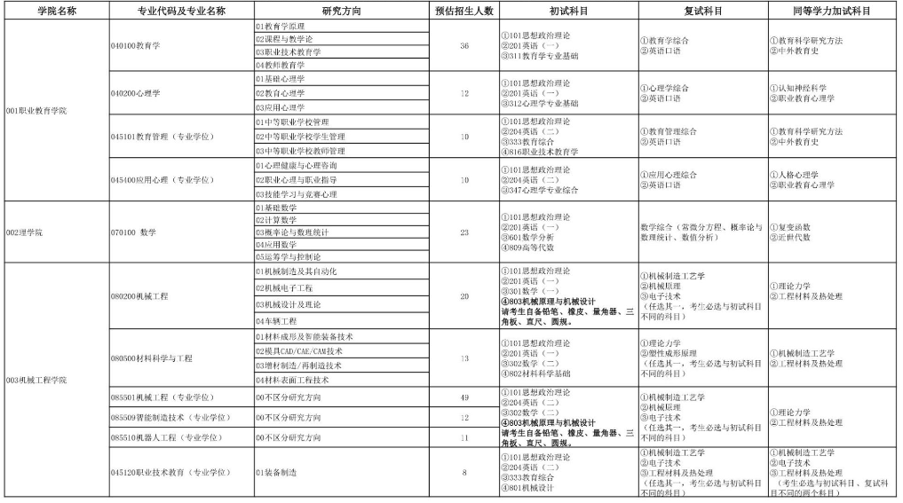 天津职业技术师范大学2026年硕士研究生招生专业目录