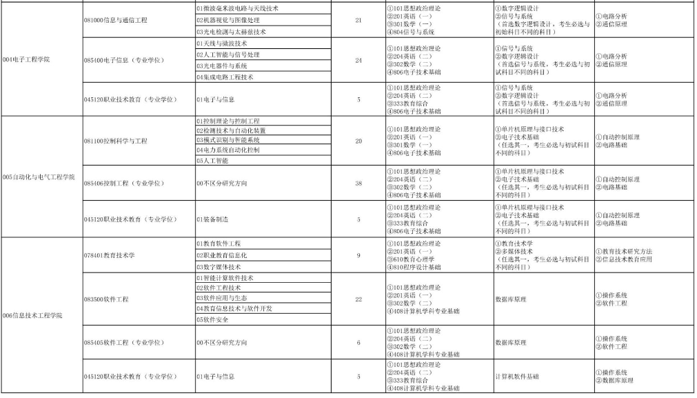天津职业技术师范大学2026年硕士研究生招生专业目录