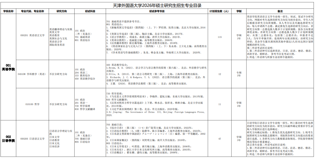 天津外国语大学2026年硕士研究生招生专业目录