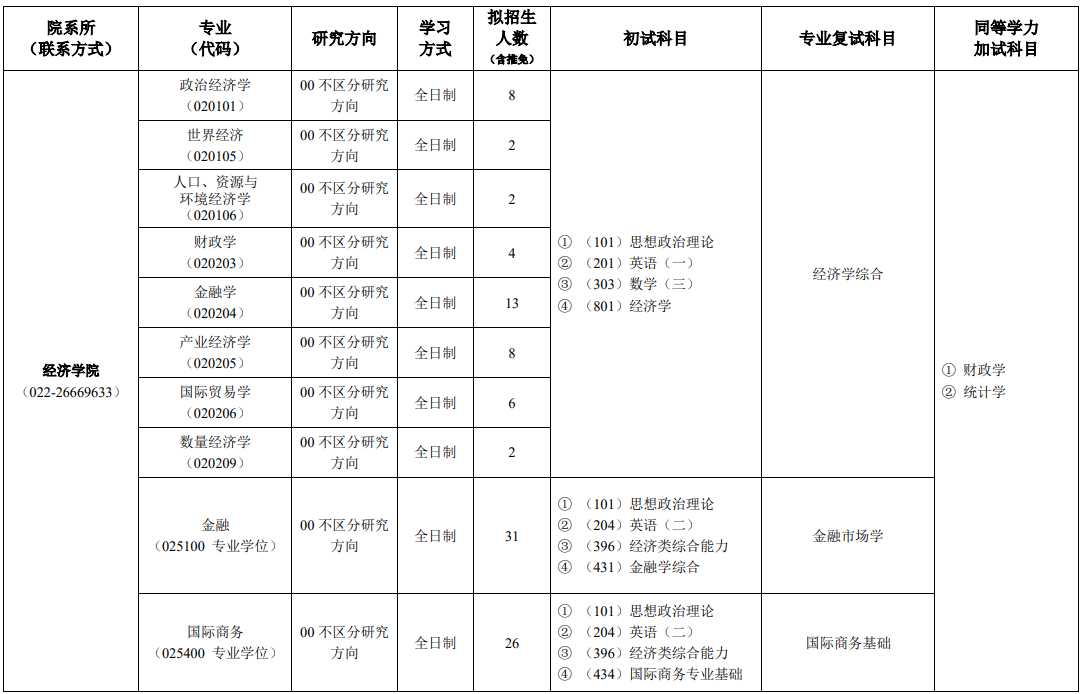 天津商业大学2026年硕士研究生招生专业目录