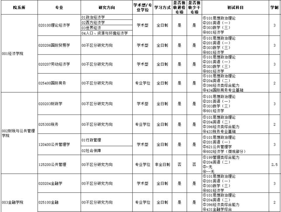 天津财经大学2026年硕士研究生招生目录