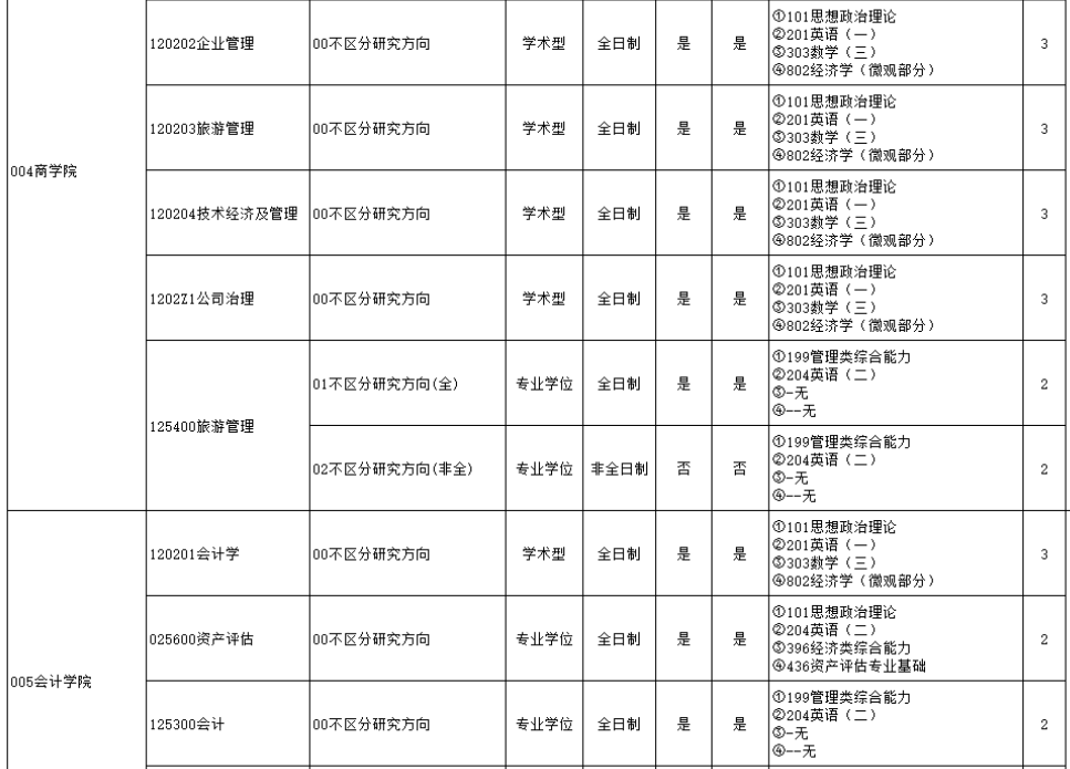 天津财经大学2026年硕士研究生招生目录