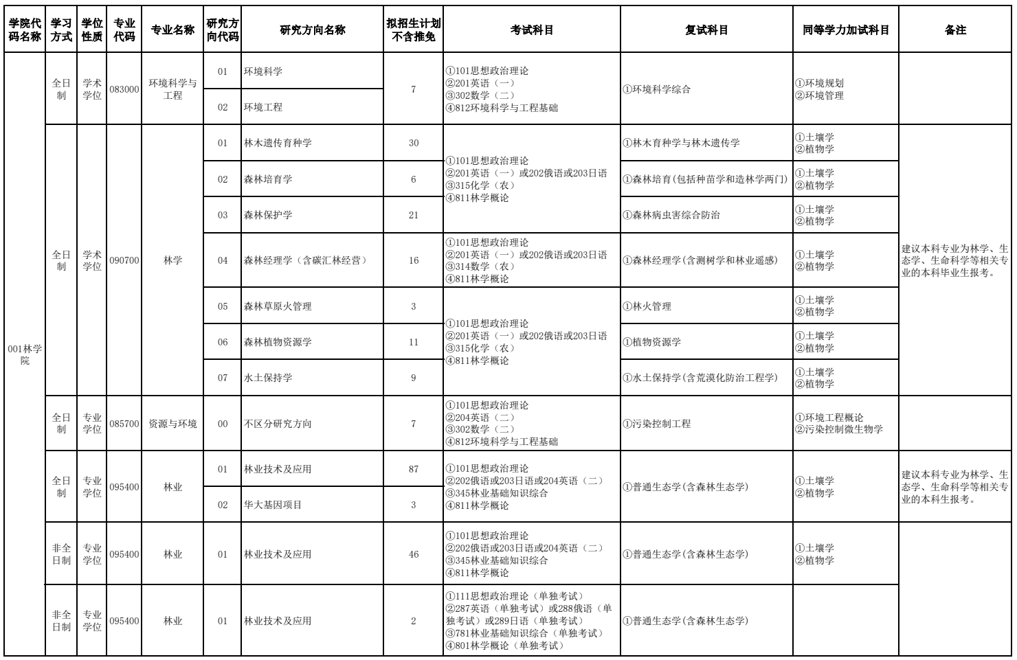 东北林业大学2026年硕士研究生考试招生专业目录