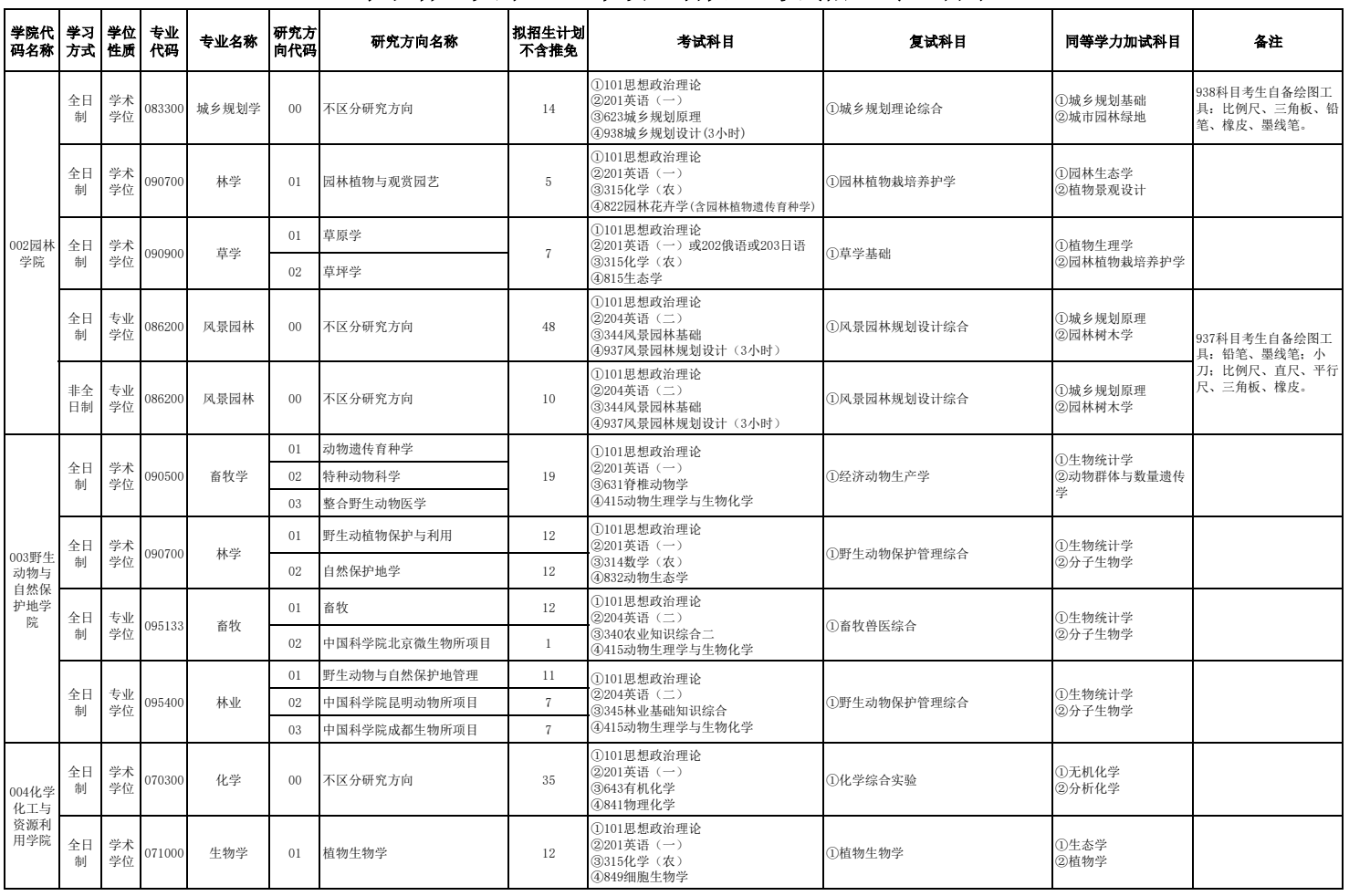 东北林业大学2026年硕士研究生考试招生专业目录
