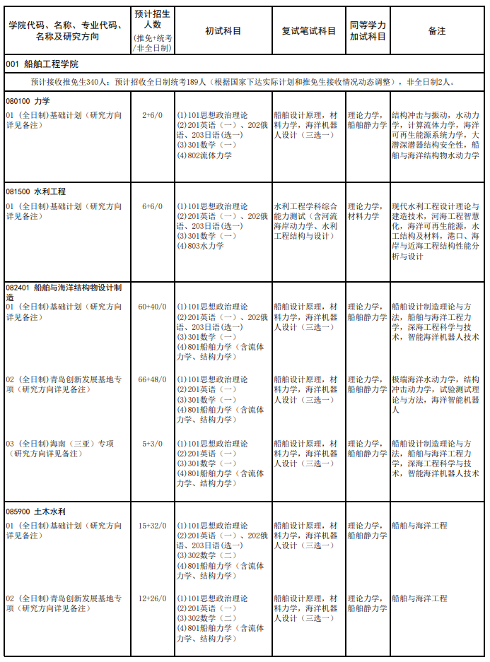 哈尔滨工程大学2026年硕士招生专业目录