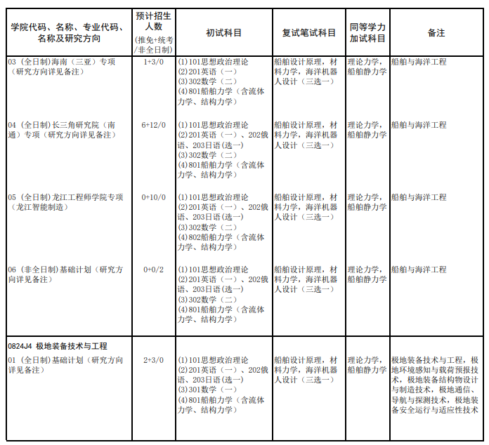 哈尔滨工程大学2026年硕士招生专业目录