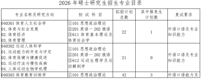 哈尔滨体育学院2026年硕士研究生招生专业目录