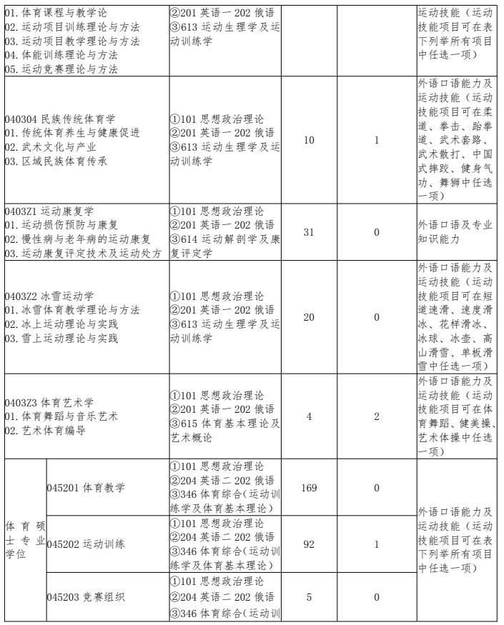 哈尔滨体育学院2026年硕士研究生招生专业目录