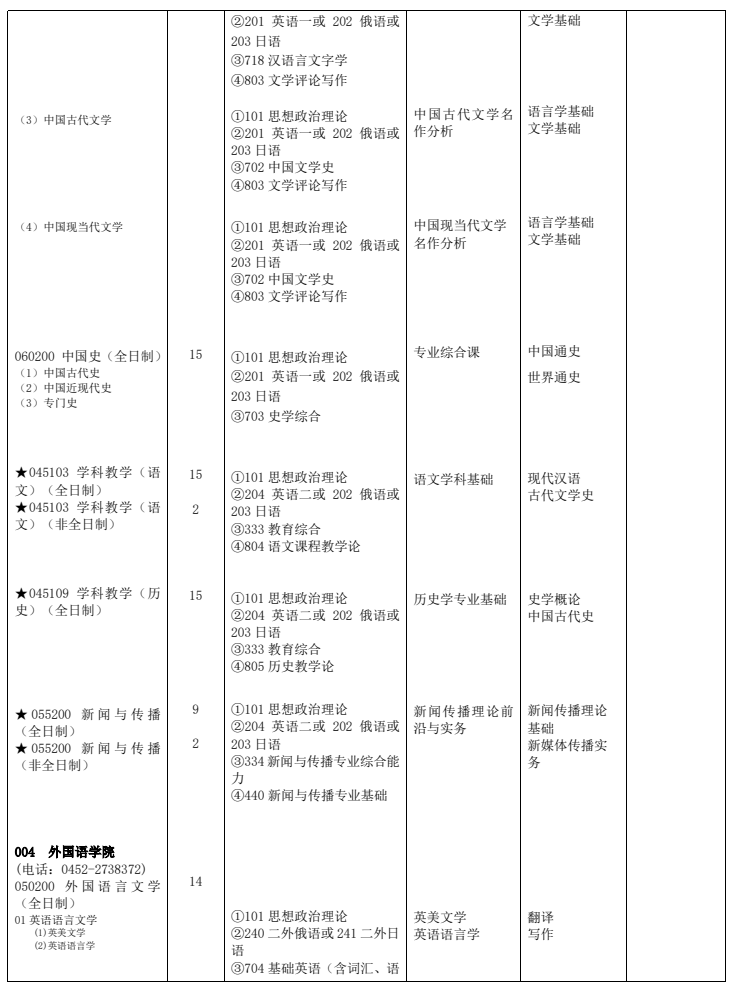 齐齐哈尔大学2026年硕士研究生招生专业目录