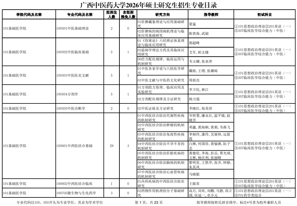 广西中医药大学2026年硕士研究生招生专业目录