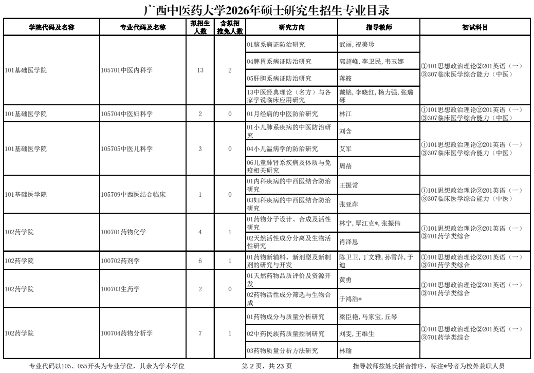 广西中医药大学2026年硕士研究生招生专业目录