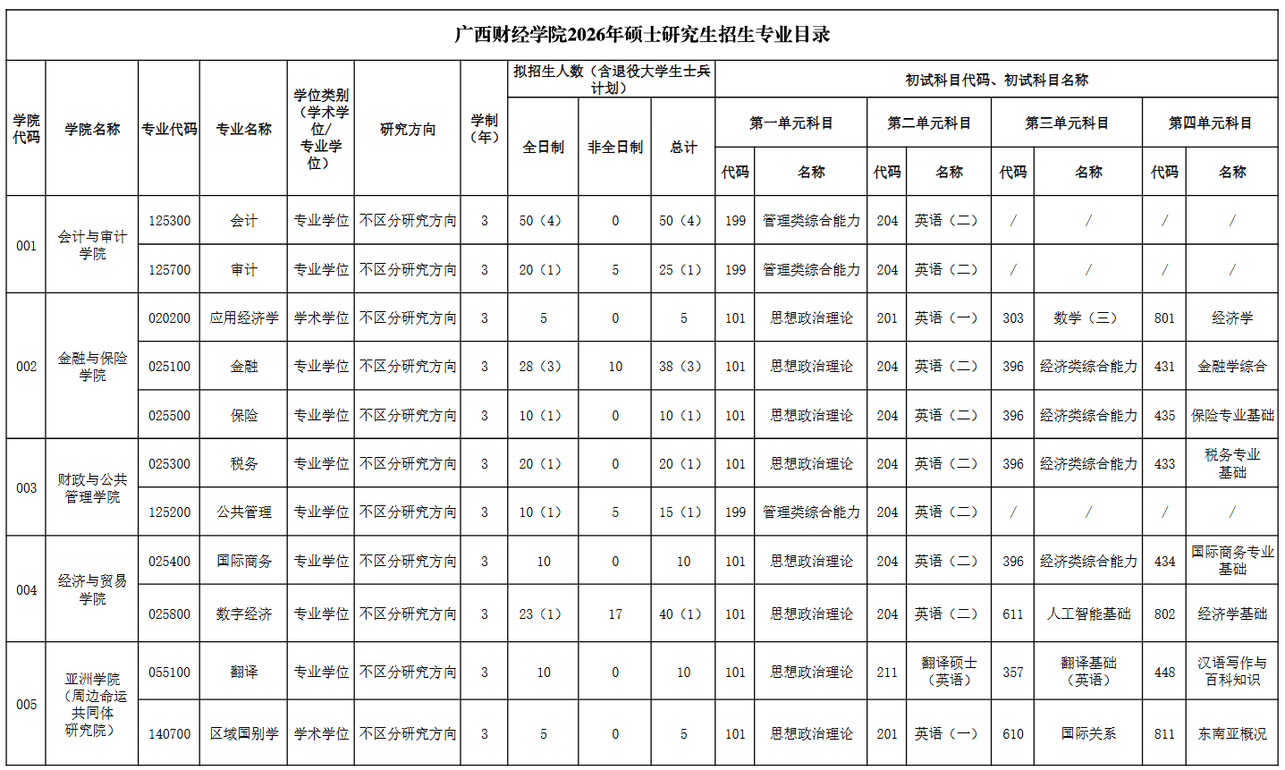 广西财经学院2026年硕士研究生招生专业目录