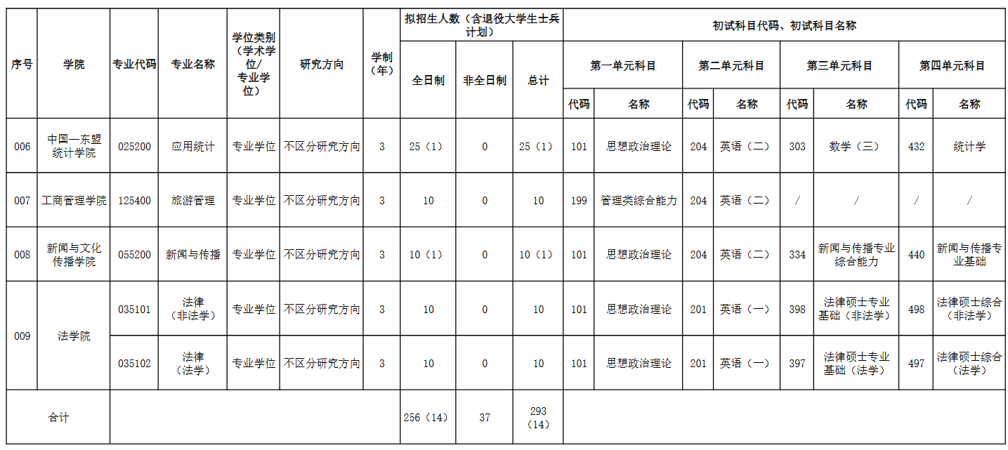 广西财经学院2026年硕士研究生招生专业目录