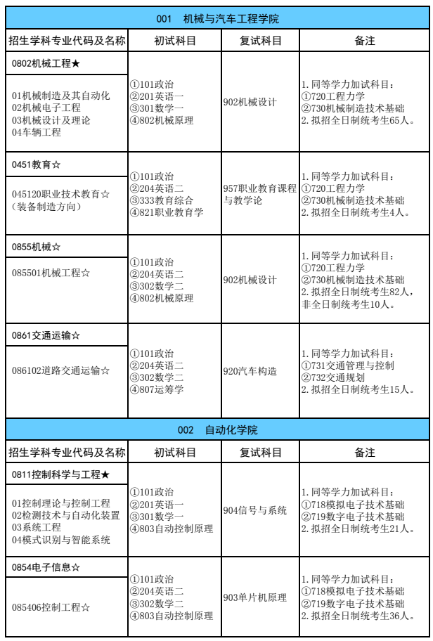 广西科技大学2026年硕士研究生招生专业目录