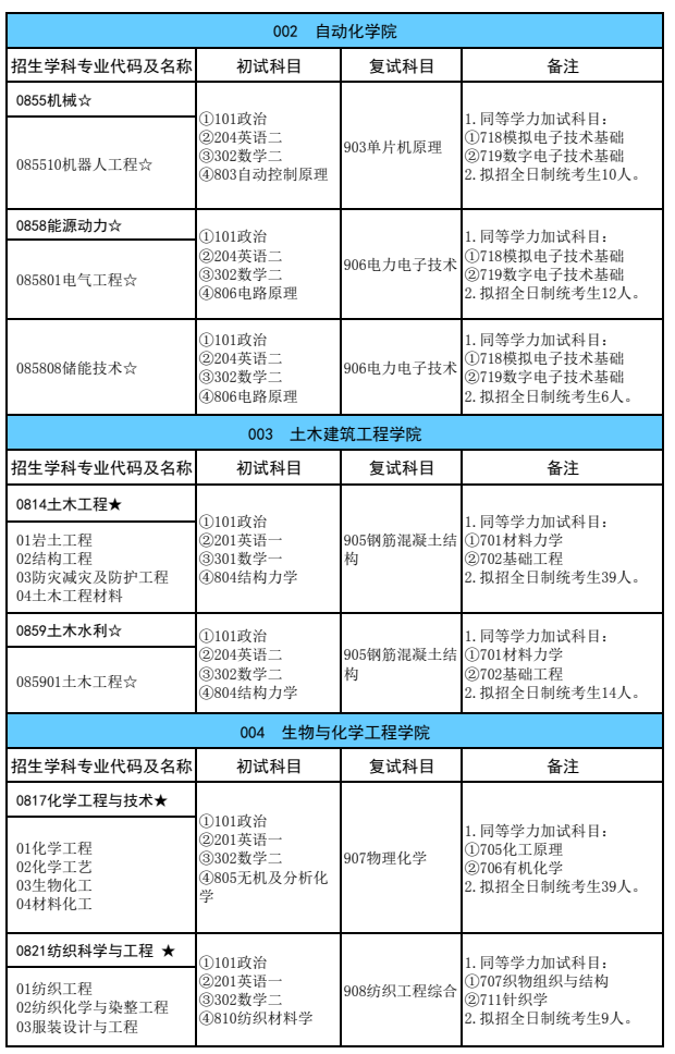 广西科技大学2026年硕士研究生招生专业目录