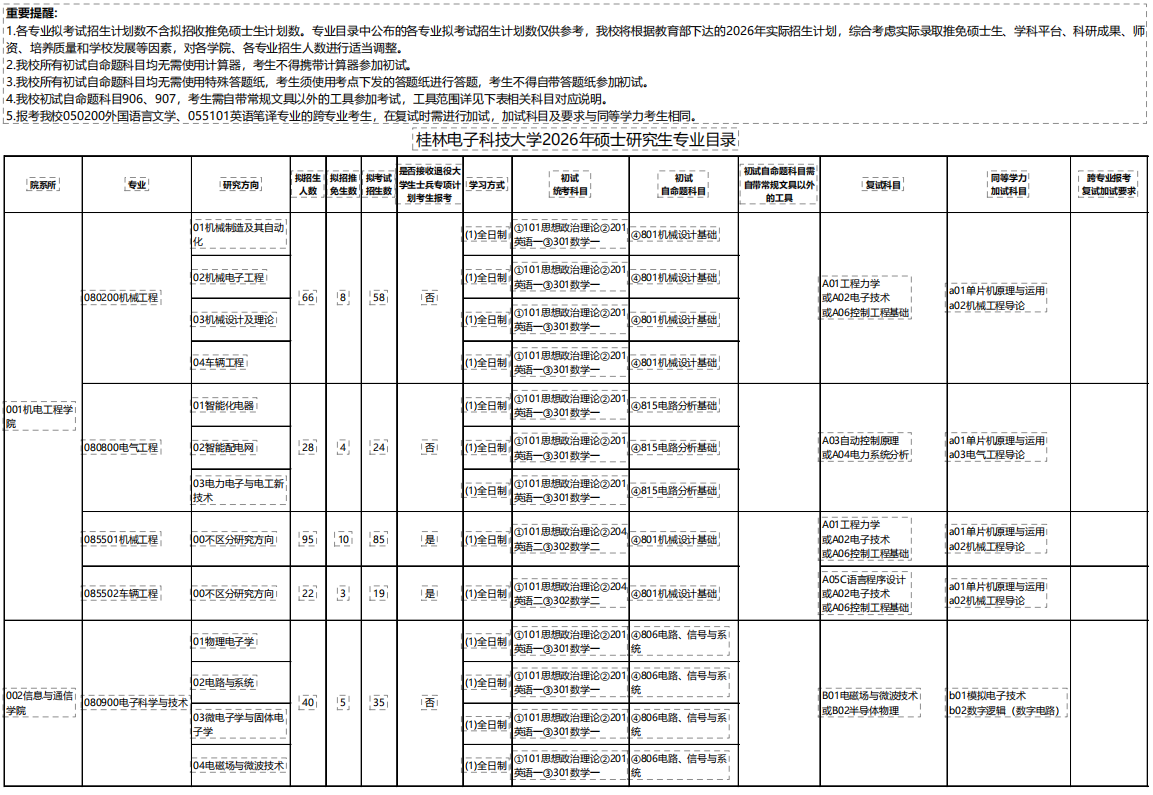 桂林电子科技大学2026年硕士研究生招生专业目录