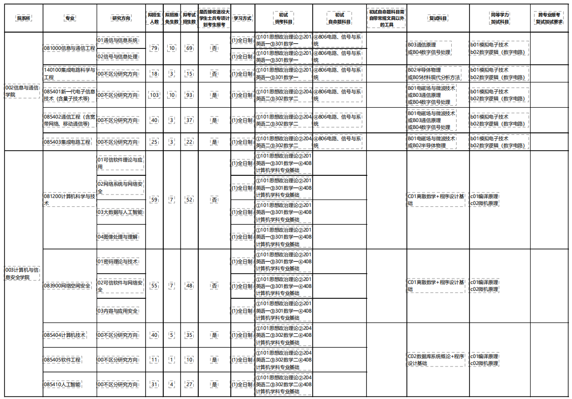桂林电子科技大学2026年硕士研究生招生专业目录