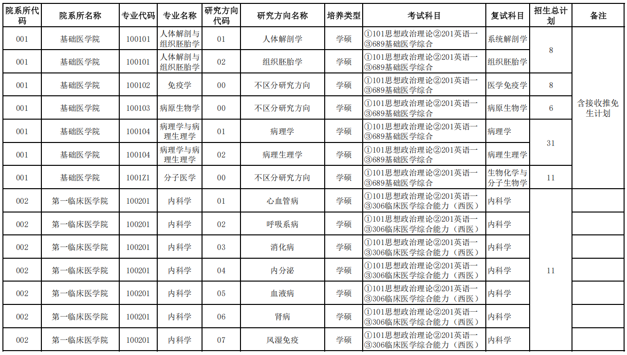 桂林医科大学2026年硕士研究生招生专业目录
