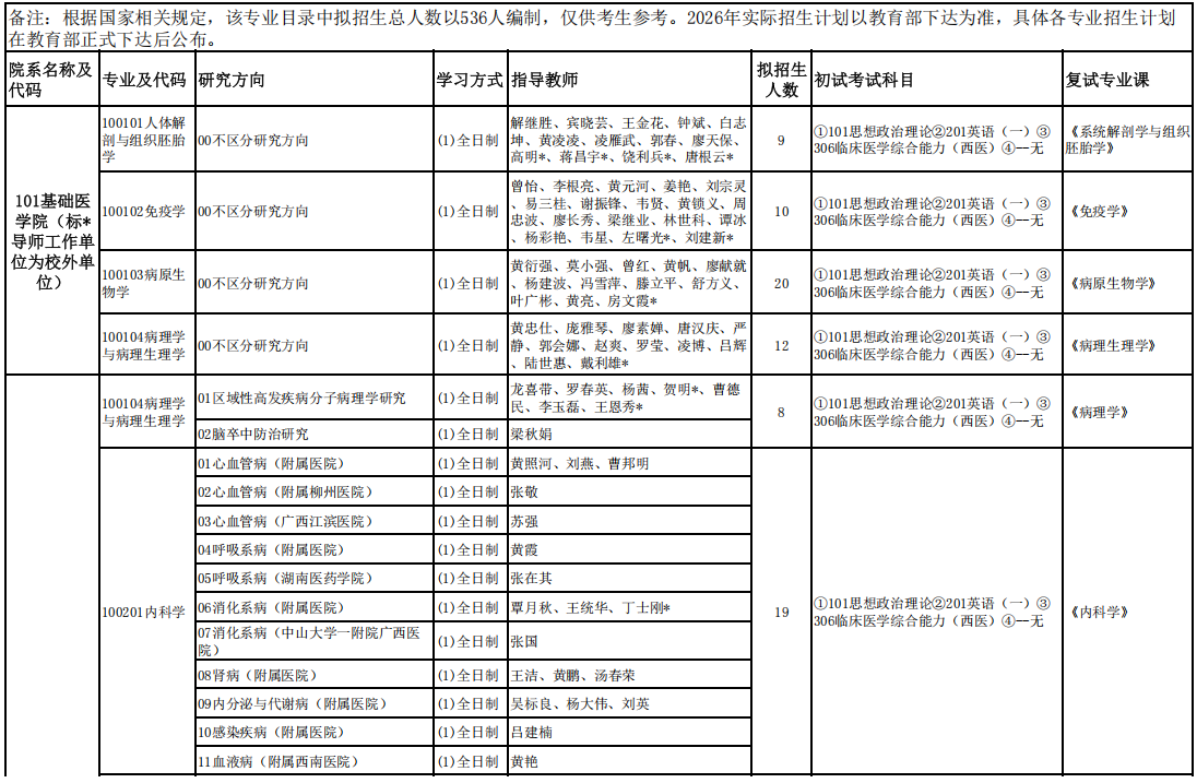 右江民族医学院2026年硕士研究生招生专业目录