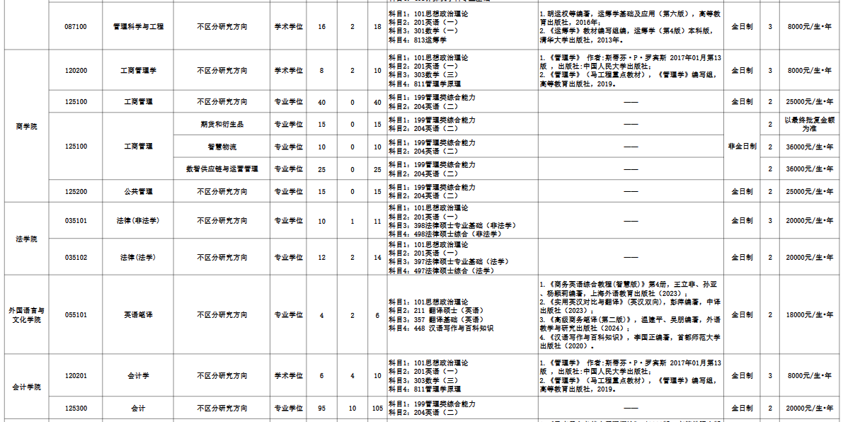 北京物资学院2026年硕士研究生招生专业目录