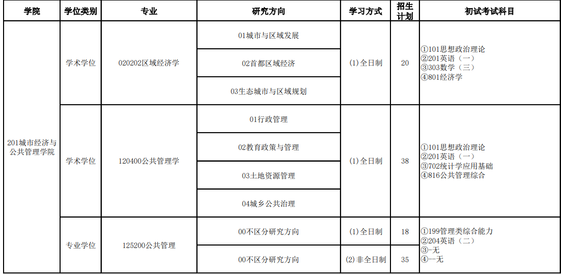 首都经济贸易大学2026年硕士研究生招生专业目录