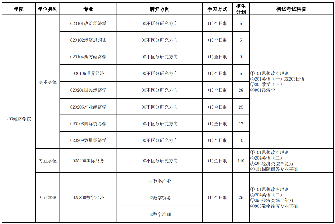 首都经济贸易大学2026年硕士研究生招生专业目录