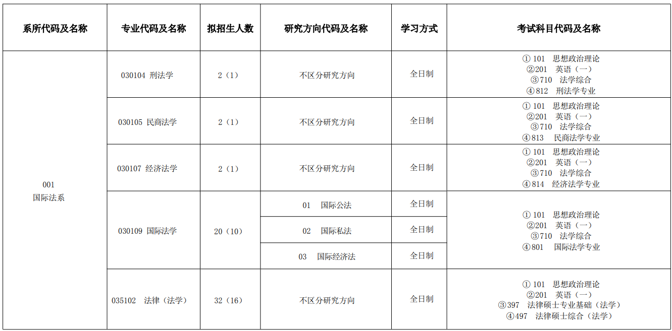 外交学院2026年硕士研究生招生专业目录