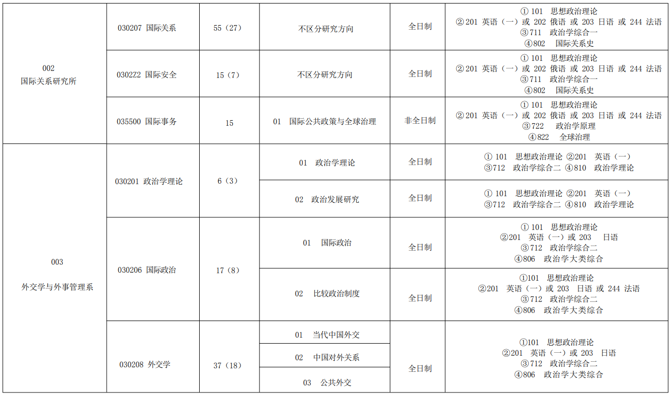 外交学院2026年硕士研究生招生专业目录