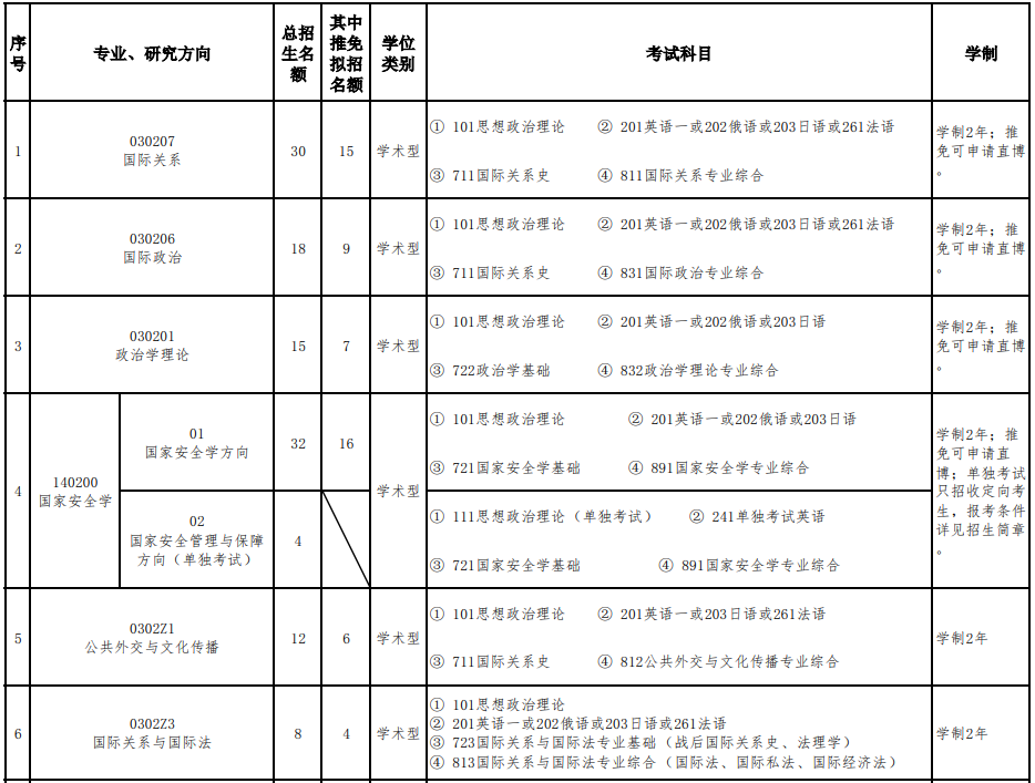 国际关系学院2026年硕士研究生招生专业目录