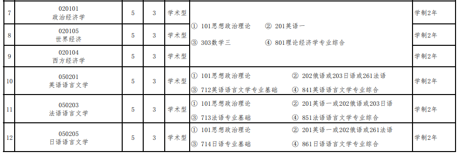国际关系学院2026年硕士研究生招生专业目录