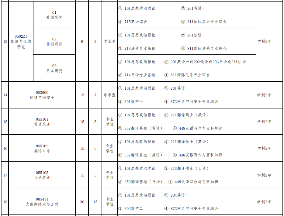 国际关系学院2026年硕士研究生招生专业目录