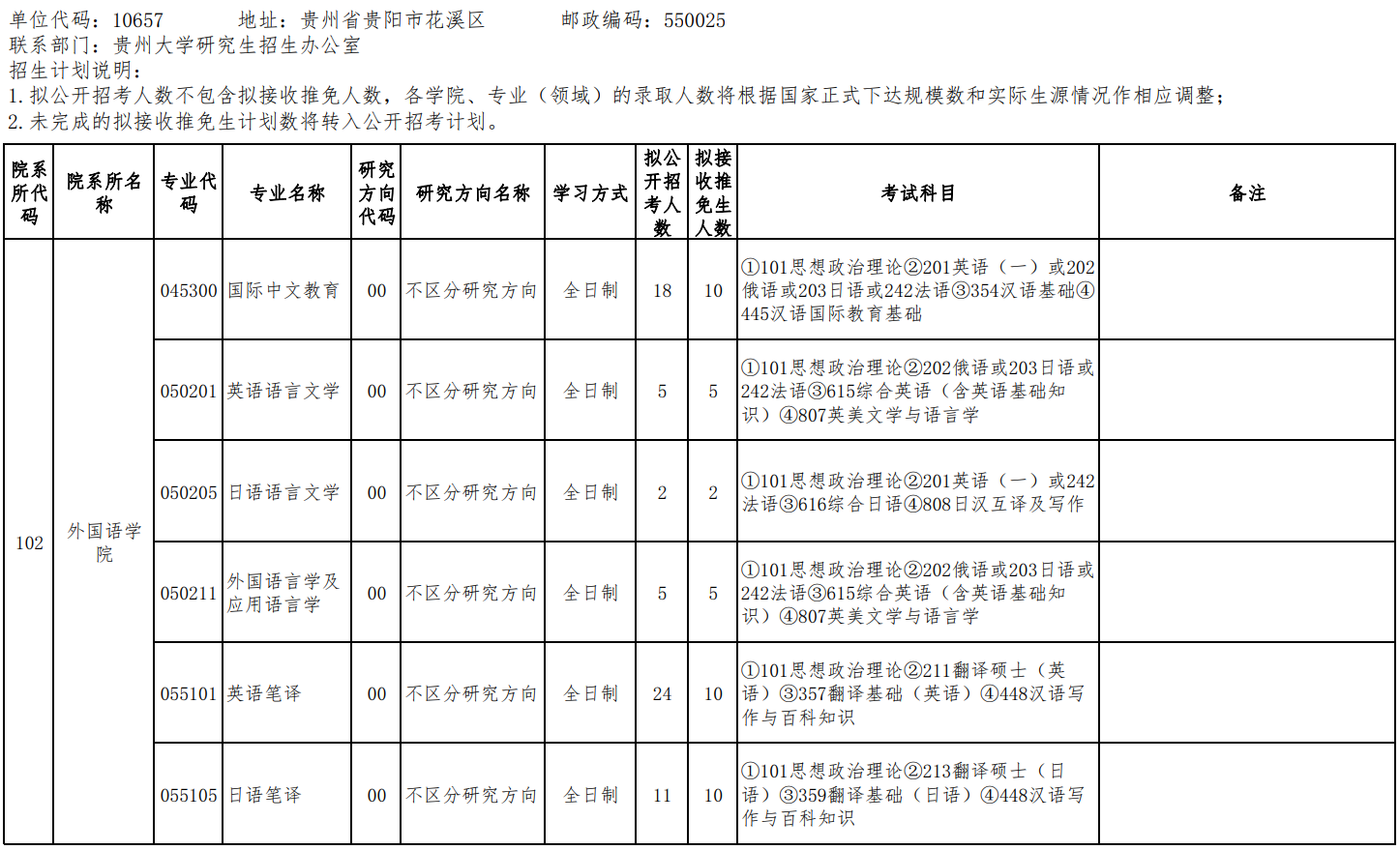 贵州大学2026年硕士研究生招生专业目录