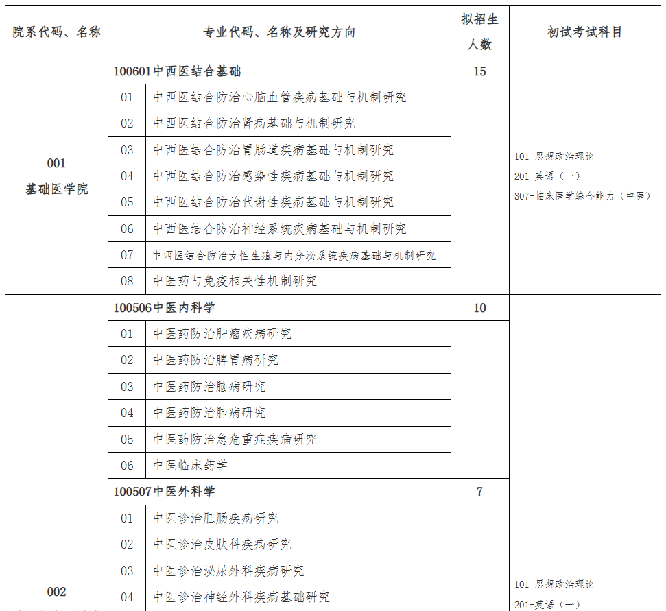 贵州中医药大学2026年硕士研究生招生专业目录