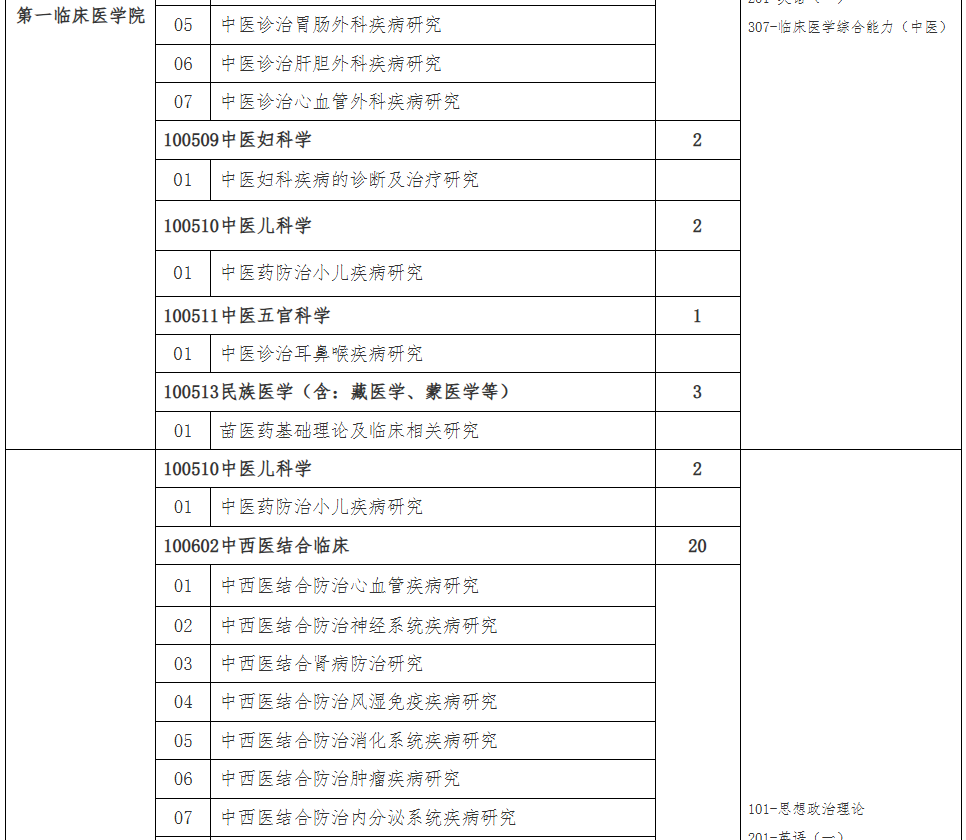 贵州中医药大学2026年硕士研究生招生专业目录