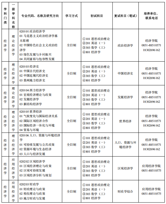 贵州财经大学2026年硕士研究生招生专业目录