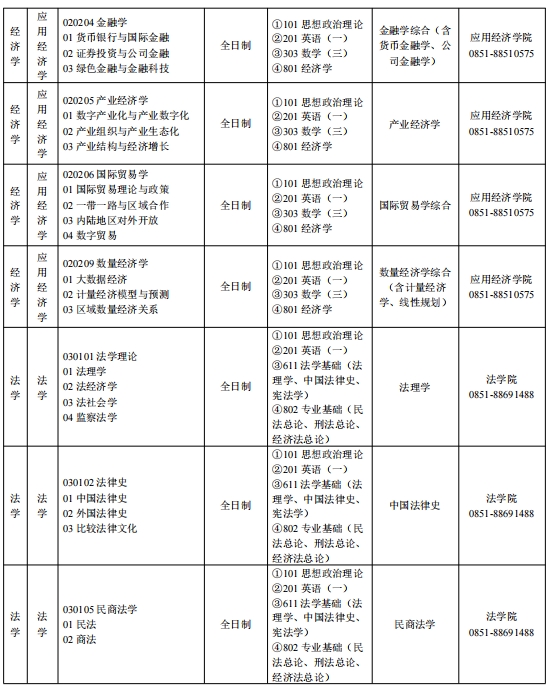贵州财经大学2026年硕士研究生招生专业目录